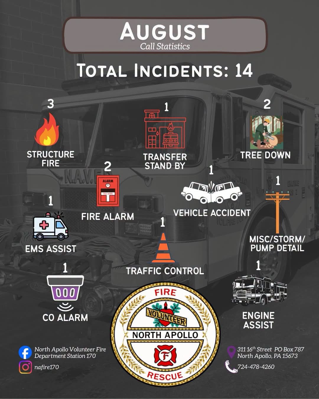August call statistics